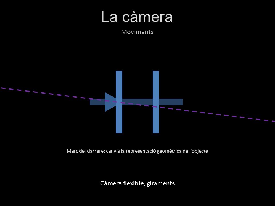 La càmera Moviments Càmera flexible, giraments Marc davanter: canvia el pla d’enfocamentMarc del darrere: canvia la representació geomètrica de l’objecte