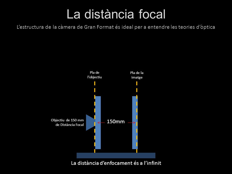 L’estructura de la càmera de Gran Format és ideal per a entendre les teories d’òptica Objectiu de 150 mm de Distància Focal La distància d’enfocament és a l’infinit Pla de l’objectiu Pla de la imatge 150mm La distància focal
