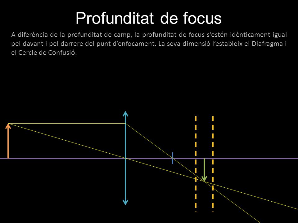 Profunditat de focus A diferència de la profunditat de camp, la profunditat de focus s estén idènticament igual pel davant i pel darrere del punt d’enfocament.