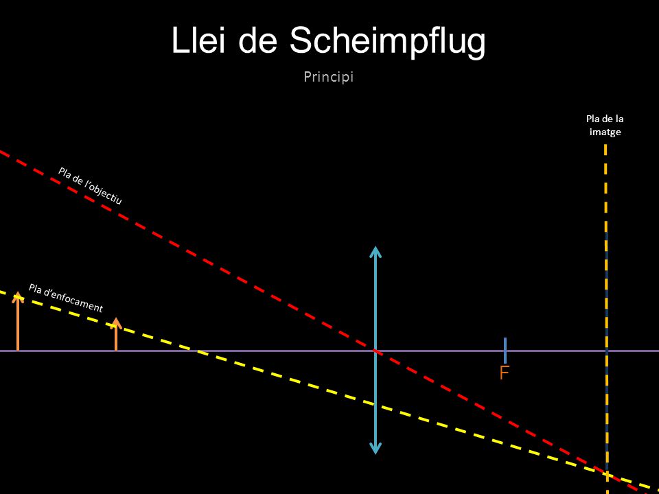 F Llei de Scheimpflug Principi Pla de la imatge Pla de l’objectiu Pla d’enfocament