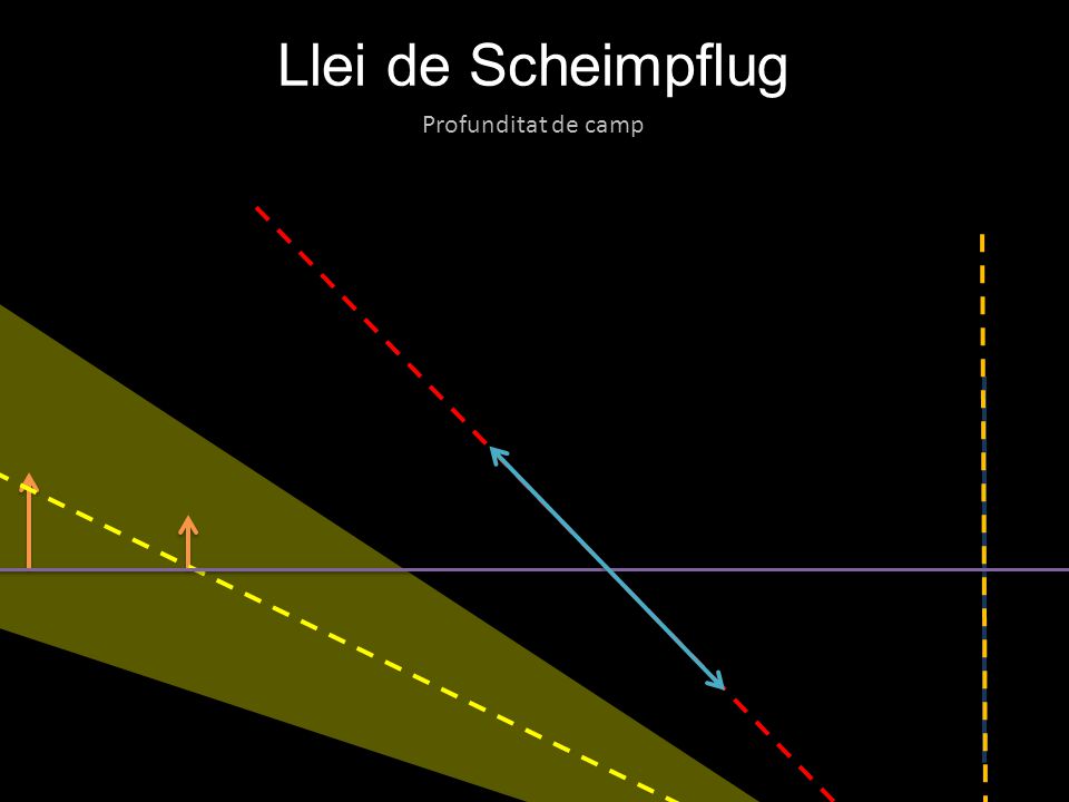 Llei de Scheimpflug Profunditat de camp