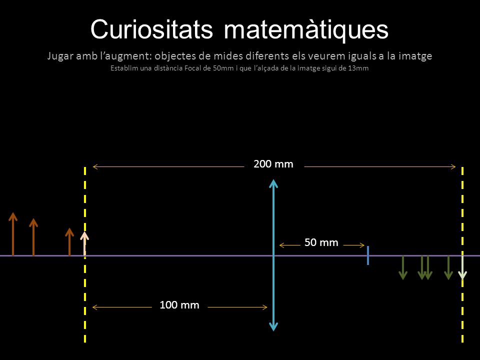 200 mm 100 mm 50 mm Curiositats matemàtiques Jugar amb l’augment: objectes de mides diferents els veurem iguals a la imatge Establim una distància Focal de 50mm i que l’alçada de la imatge sigui de 13mm