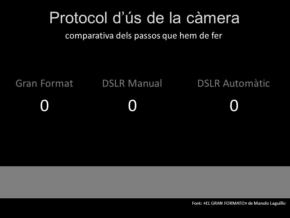 Protocol d’ús de la càmera Gran FormatDSLR ManualDSLR Automàtic comparativa dels passos que hem de fer 000 Font: «EL GRAN FORMATO» de Manolo Laguillo