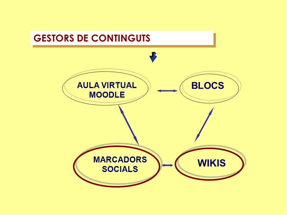 AULA VIRTUAL MOODLE BLOCS WIKIS MARCADORS SOCIALS GESTORS DE CONTINGUTS