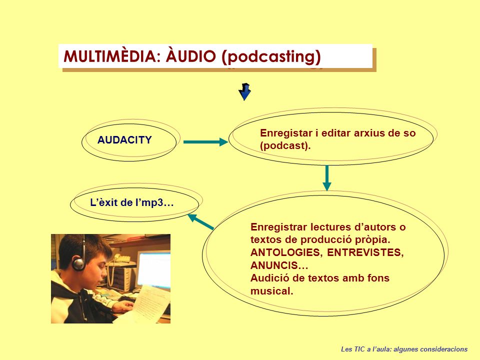 Les TIC a l’aula: algunes consideracions MULTIMÈDIA: ÀUDIO (podcasting) AUDACITY Enregistar i editar arxius de so (podcast).