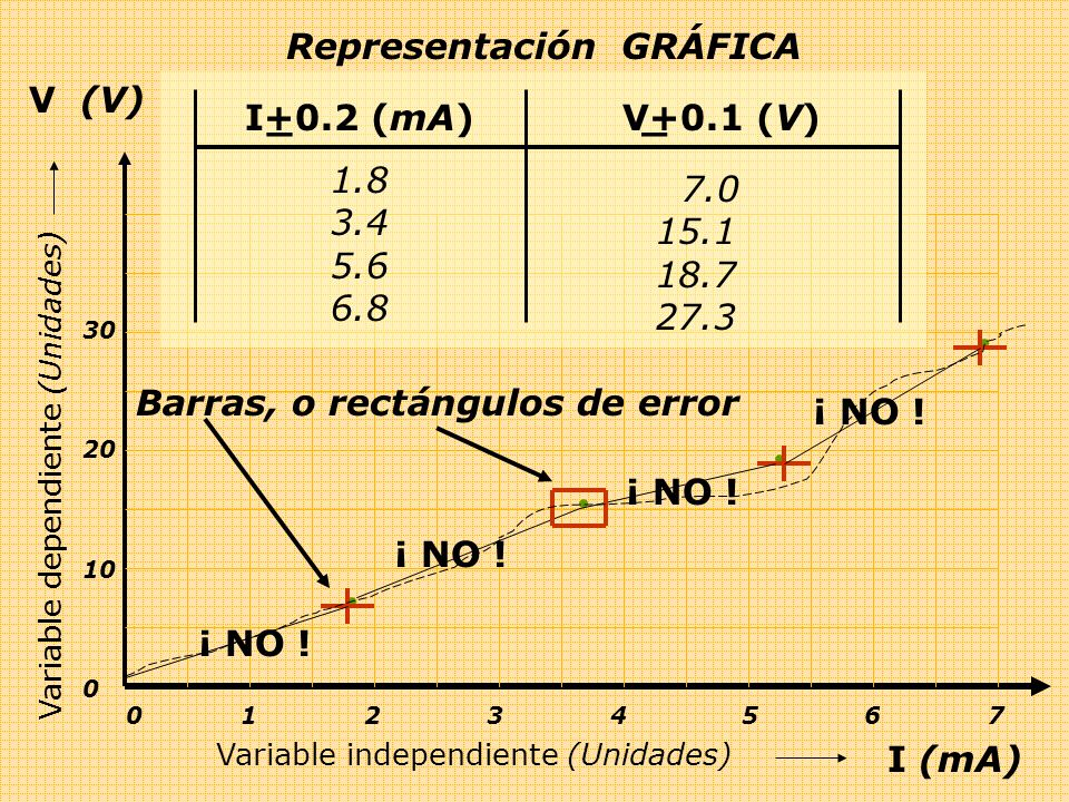 Variable independiente (Unidades)Variable dependiente (Unidades) Representación GRÁFICA I+0.2 (mA) V+0.1 (V)__ ¡ NO .
