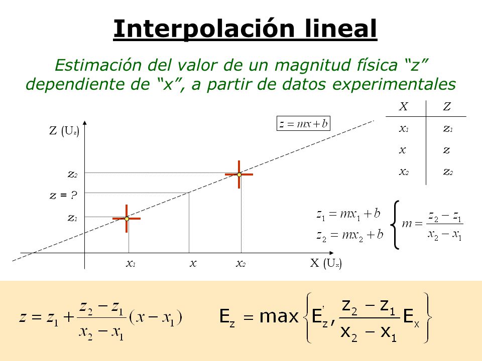 Interpolación lineal Estimación del valor de un magnitud física z dependiente de x , a partir de datos experimentales x 1 x x 2 X (U x ) Z (U z ) z 2 z = .