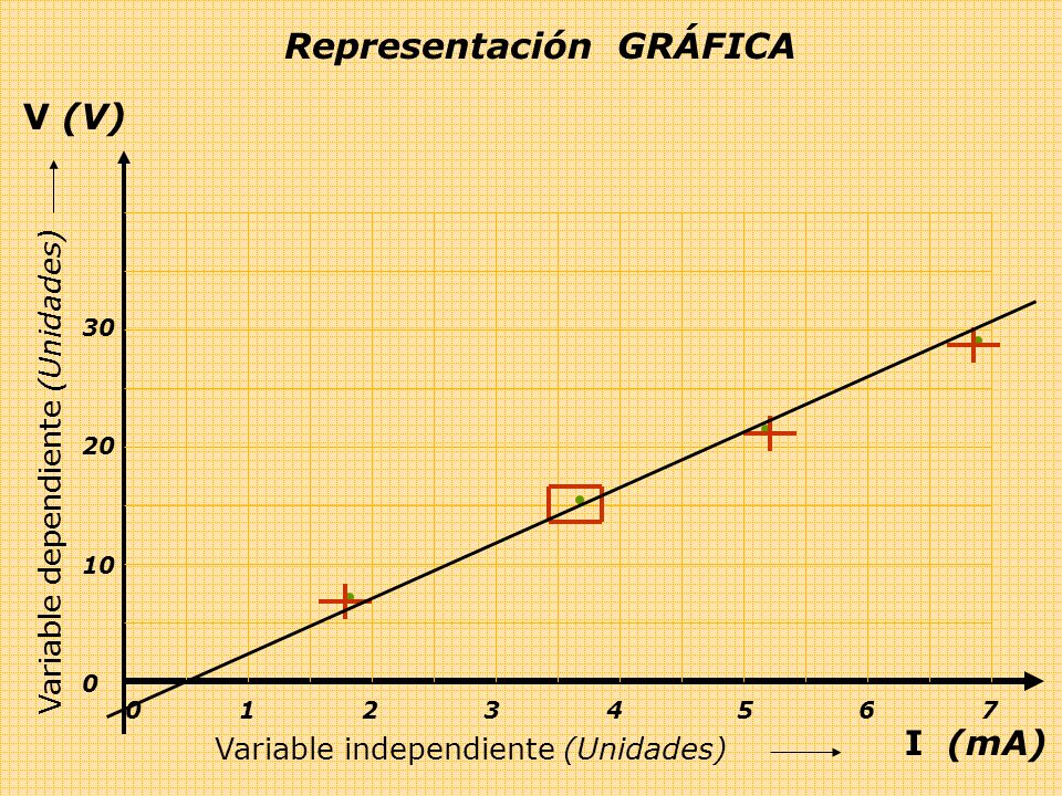 Variable independiente (Unidades)Variable dependiente (Unidades) Representación GRÁFICA I (mA) V (V)