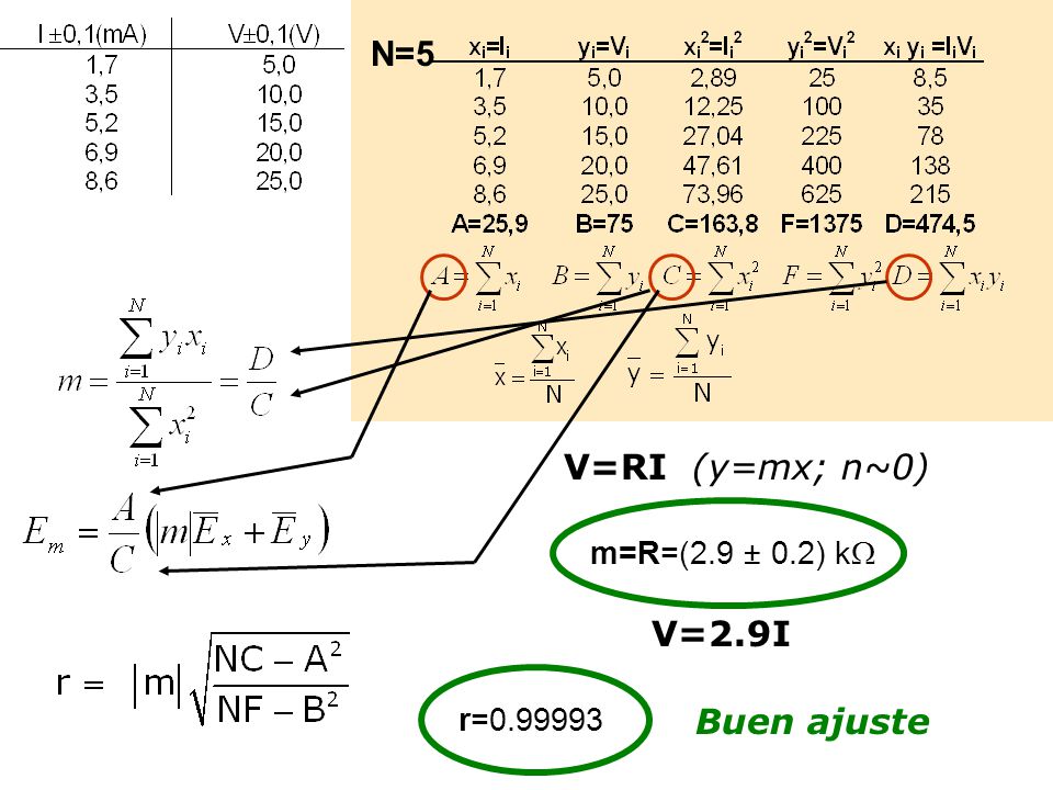 N=5 V=RI (y=mx; n~0) V=2.9I r= m=R=(2.9 ± 0.2) k  Buen ajuste