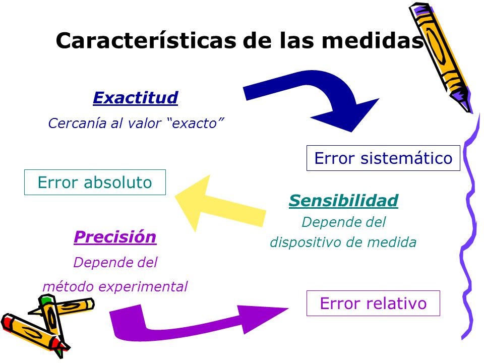 Características de las medidas Exactitud Cercanía al valor exacto Sensibilidad Depende del dispositivo de medida Precisión Depende del método experimental Error sistemático Error absoluto Error relativo