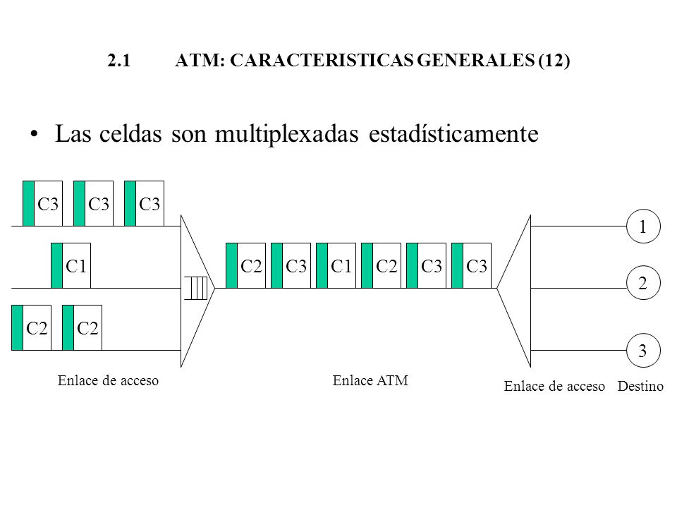 2.1 ATM: CARACTERISTICAS GENERALES (12) Las celdas son multiplexadas estadísticamente C3 C1C3C2 C3 C2C1C Destino Enlace ATMEnlace de acceso