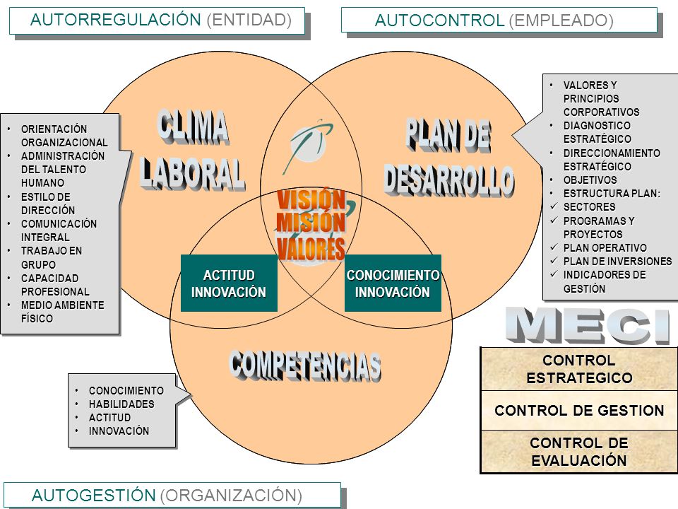CONTROL DE EVALUACIÓN CONTROL DE GESTION CONTROL ESTRATEGICO AUTORREGULACIÓN (ENTIDAD) AUTOGESTIÓN (ORGANIZACIÓN) AUTOCONTROL (EMPLEADO) VALORES Y PRINCIPIOS CORPORATIVOS VALORES Y PRINCIPIOS CORPORATIVOS DIAGNOSTICO ESTRATÉGICO DIAGNOSTICO ESTRATÉGICO DIRECCIONAMIENTO ESTRATÉGICO DIRECCIONAMIENTO ESTRATÉGICO OBJETIVOS OBJETIVOS ESTRUCTURA PLAN: ESTRUCTURA PLAN: SECTORES SECTORES PROGRAMAS Y PROYECTOS PROGRAMAS Y PROYECTOS PLAN OPERATIVO PLAN OPERATIVO PLAN DE INVERSIONES PLAN DE INVERSIONES INDICADORES DE GESTIÓN INDICADORES DE GESTIÓN VALORES Y PRINCIPIOS CORPORATIVOS VALORES Y PRINCIPIOS CORPORATIVOS DIAGNOSTICO ESTRATÉGICO DIAGNOSTICO ESTRATÉGICO DIRECCIONAMIENTO ESTRATÉGICO DIRECCIONAMIENTO ESTRATÉGICO OBJETIVOS OBJETIVOS ESTRUCTURA PLAN: ESTRUCTURA PLAN: SECTORES SECTORES PROGRAMAS Y PROYECTOS PROGRAMAS Y PROYECTOS PLAN OPERATIVO PLAN OPERATIVO PLAN DE INVERSIONES PLAN DE INVERSIONES INDICADORES DE GESTIÓN INDICADORES DE GESTIÓN ORIENTACIÓN ORGANIZACIONAL ORIENTACIÓN ORGANIZACIONAL ADMINISTRACIÓN DEL TALENTO HUMANO ADMINISTRACIÓN DEL TALENTO HUMANO ESTILO DE DIRECCIÓN ESTILO DE DIRECCIÓN COMUNICACIÓN INTEGRAL COMUNICACIÓN INTEGRAL TRABAJO EN GRUPO TRABAJO EN GRUPO CAPACIDAD PROFESIONAL CAPACIDAD PROFESIONAL MEDIO AMBIENTE FÍSICO MEDIO AMBIENTE FÍSICO ORIENTACIÓN ORGANIZACIONAL ORIENTACIÓN ORGANIZACIONAL ADMINISTRACIÓN DEL TALENTO HUMANO ADMINISTRACIÓN DEL TALENTO HUMANO ESTILO DE DIRECCIÓN ESTILO DE DIRECCIÓN COMUNICACIÓN INTEGRAL COMUNICACIÓN INTEGRAL TRABAJO EN GRUPO TRABAJO EN GRUPO CAPACIDAD PROFESIONAL CAPACIDAD PROFESIONAL MEDIO AMBIENTE FÍSICO MEDIO AMBIENTE FÍSICO CONOCIMIENTO CONOCIMIENTO HABILIDADES HABILIDADES ACTITUD ACTITUD INNOVACIÓN INNOVACIÓN CONOCIMIENTO CONOCIMIENTO HABILIDADES HABILIDADES ACTITUD ACTITUD INNOVACIÓN INNOVACIÓN ACTITUDINNOVACIÓNCONOCIMIENTOINNOVACIÓN