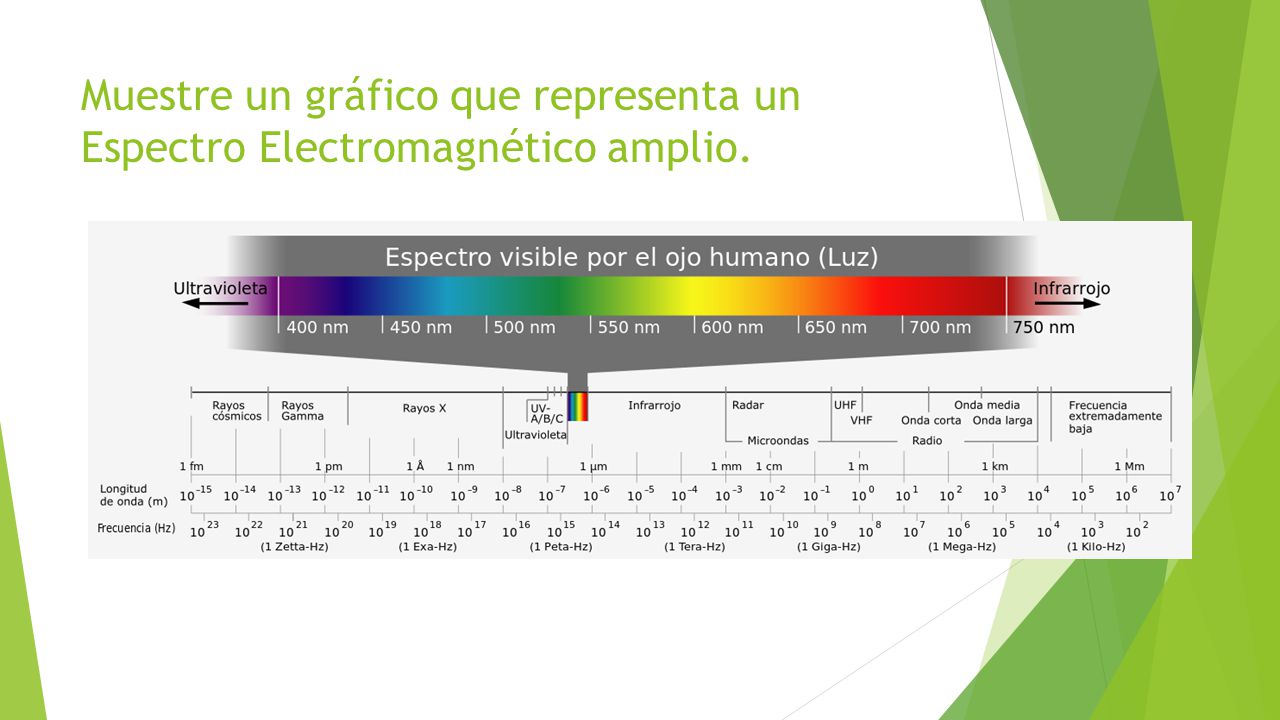 Muestre un gráfico que representa un Espectro Electromagnético amplio.