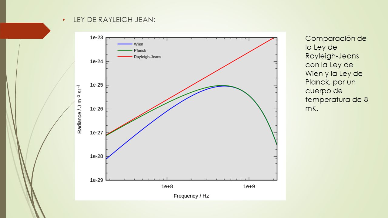 LEY DE RAYLEIGH-JEAN: Comparación de la Ley de Rayleigh-Jeans con la Ley de Wien y la Ley de Planck, por un cuerpo de temperatura de 8 mK.