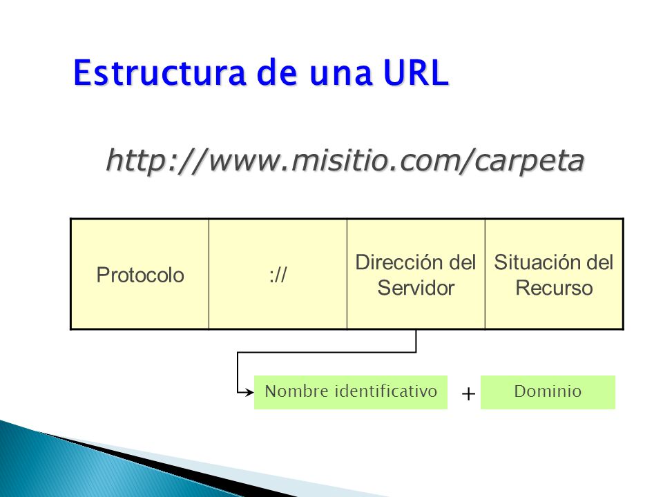 Estructura de una URL Protocolo:// Dirección del Servidor Situación del Recurso Nombre identificativoDominio +
