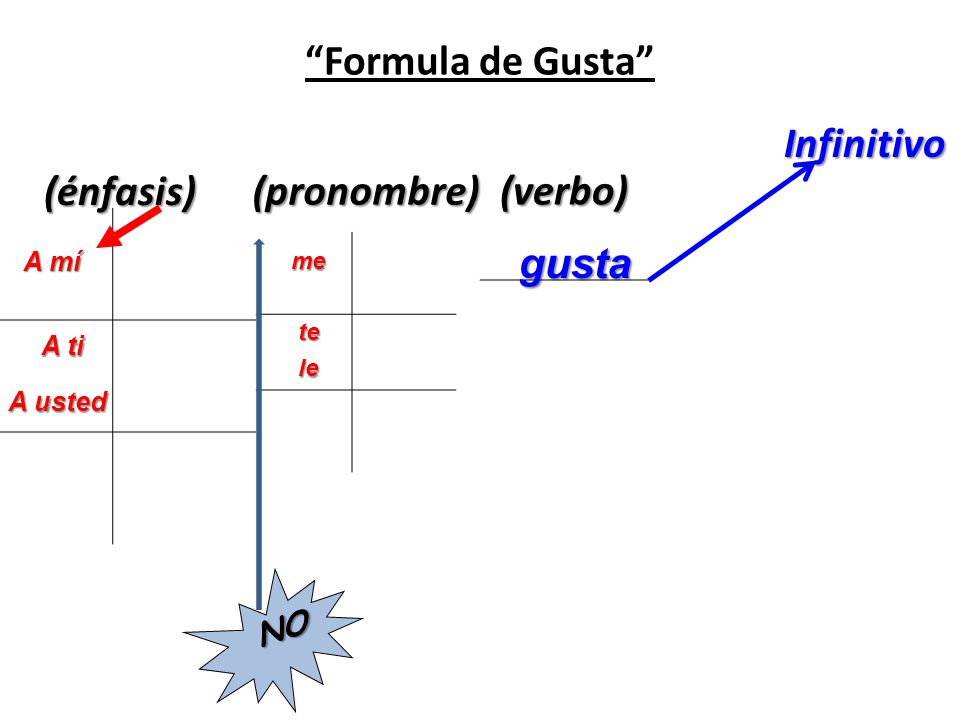 Formula de Gusta Infinitivo (énfasis)(pronombre)(verbo) NO