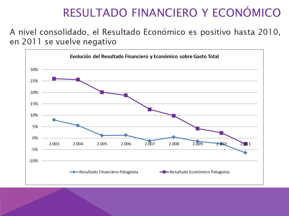 RESULTADO FINANCIERO Y ECONÓMICO A nivel consolidado, el Resultado Económico es positivo hasta 2010, en 2011 se vuelve negativo