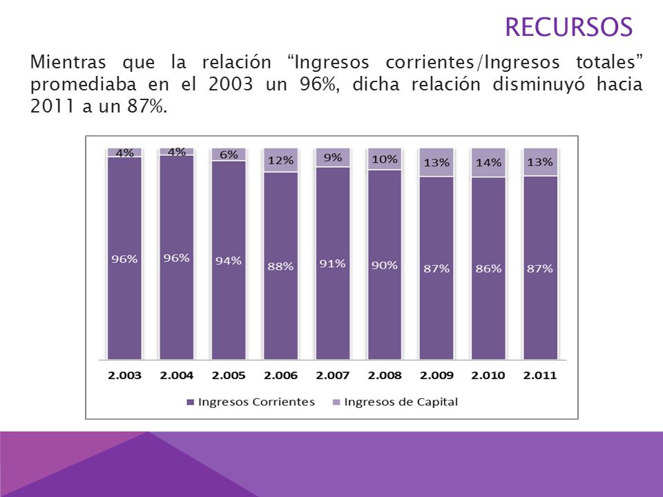 Mientras que la relación Ingresos corrientes/Ingresos totales promediaba en el 2003 un 96%, dicha relación disminuyó hacia 2011 a un 87%.