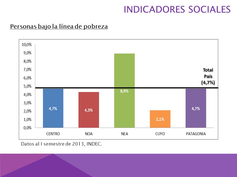 INDICADORES SOCIALES Personas bajo la línea de pobreza Total País (4,7%) Datos al I semestre de 2013, INDEC.