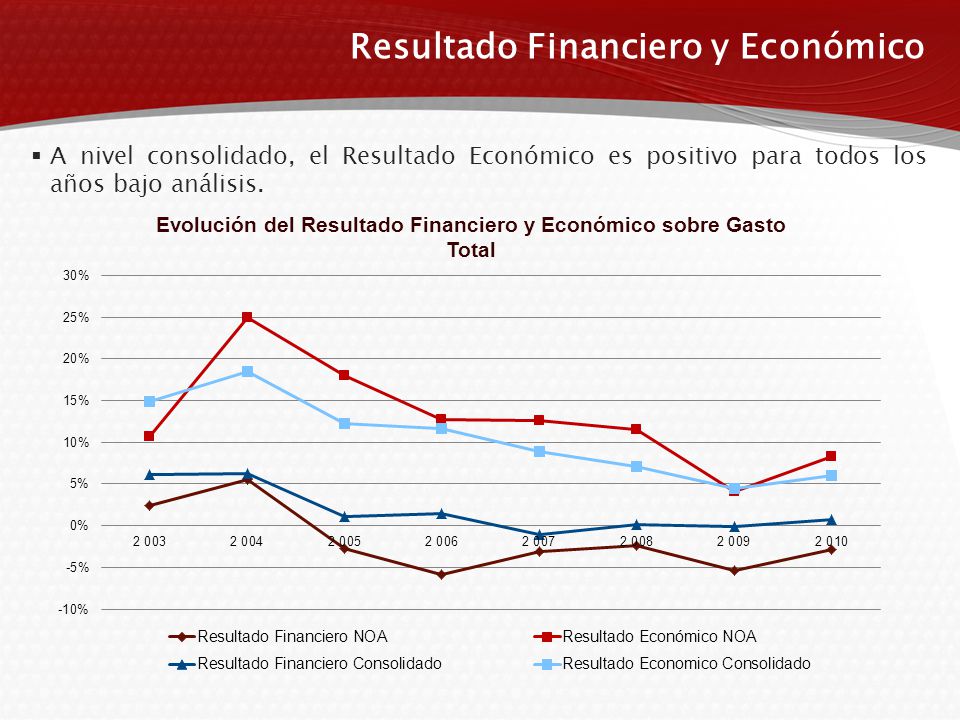 Resultado Financiero y Económico  A nivel consolidado, el Resultado Económico es positivo para todos los años bajo análisis.