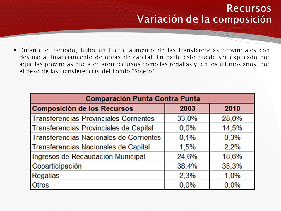 Recursos Variación de la c omposición  Durante el período, hubo un fuerte aumento de las transferencias provinciales con destino al financiamiento de obras de capital.