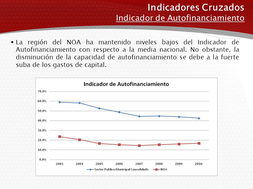 Indicadores Cruzados Indicador de Autofinanciamiento  La región del NOA ha mantenido niveles bajos del Indicador de Autofinanciamiento con respecto a la media nacional.