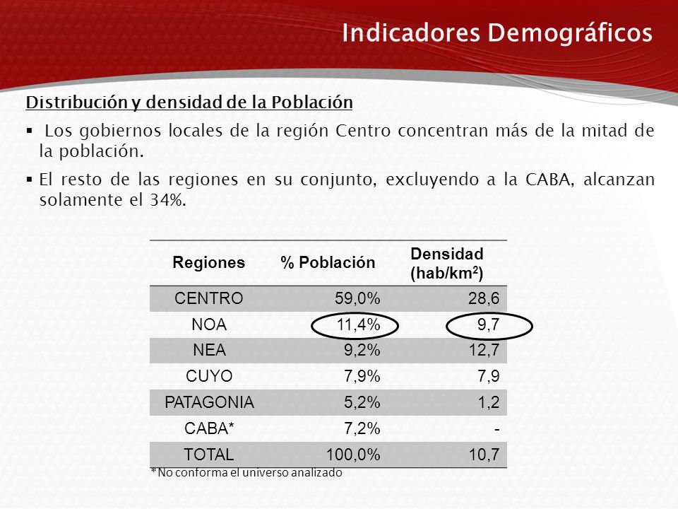 Regiones% Población Densidad (hab/km 2 ) CENTRO59,0%28,6 NOA11,4%9,7 NEA9,2%12,7 CUYO7,9%7,9 PATAGONIA5,2%1,2 CABA*7,2%- TOTAL100,0%10,7 Indicadores Demográficos Distribución y densidad de la Población  Los gobiernos locales de la región Centro concentran más de la mitad de la población.