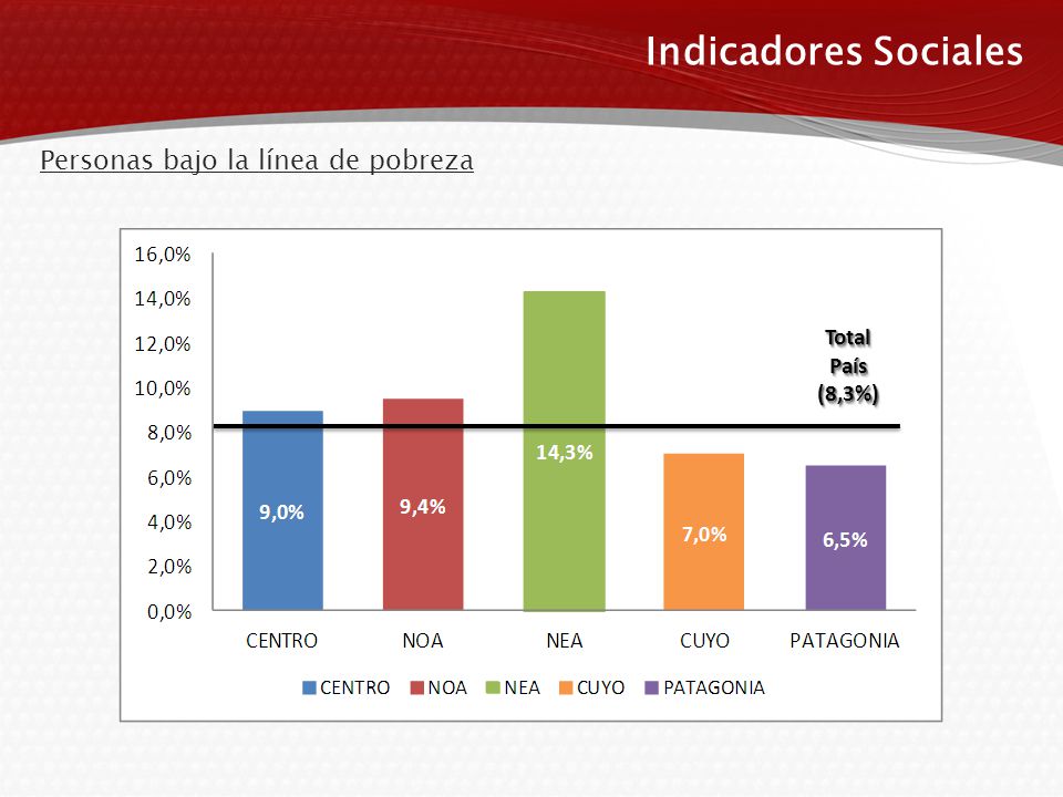 Indicadores Sociales Personas bajo la línea de pobreza Total País (8,3%)