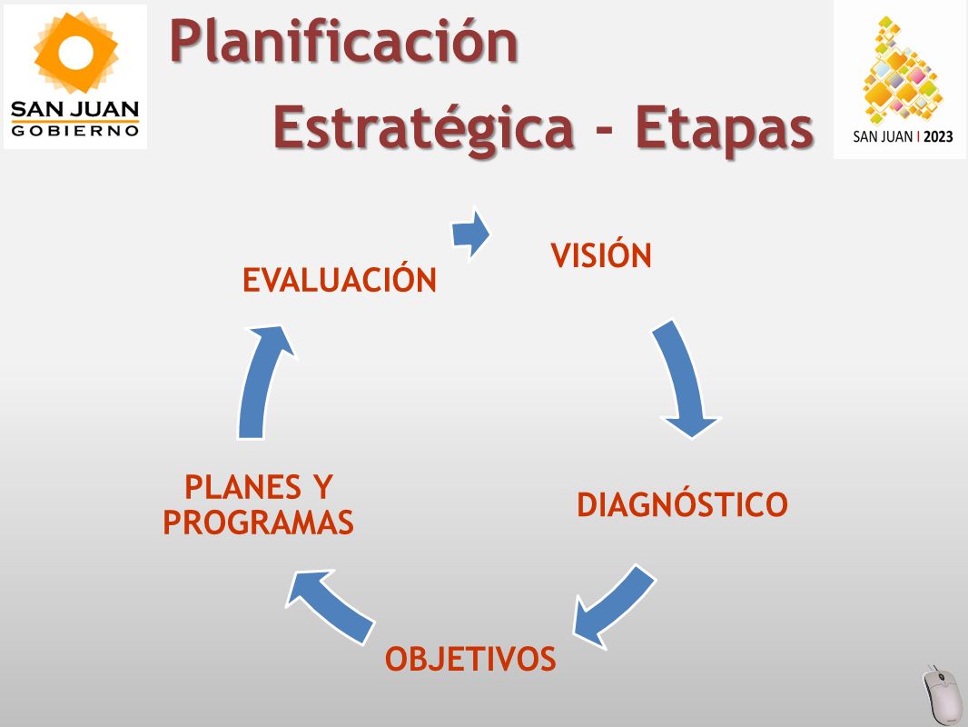 VISIÓN DIAGNÓSTICO OBJETIVOS PLANES Y PROGRAMAS EVALUACIÓN Planificación Planificación EstratégicaEtapas Estratégica - Etapas