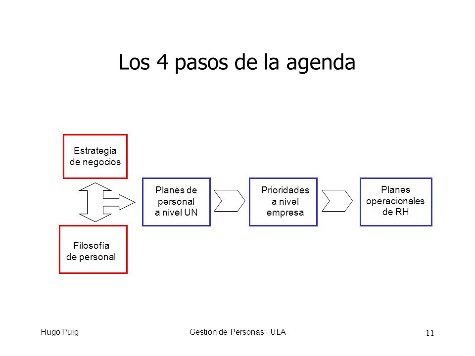 Hugo PuigGestión de Personas - ULA 11 Los 4 pasos de la agenda Estrategia de negocios Filosofía de personal Planes de personal a nivel UN Prioridades a nivel empresa Planes operacionales de RH
