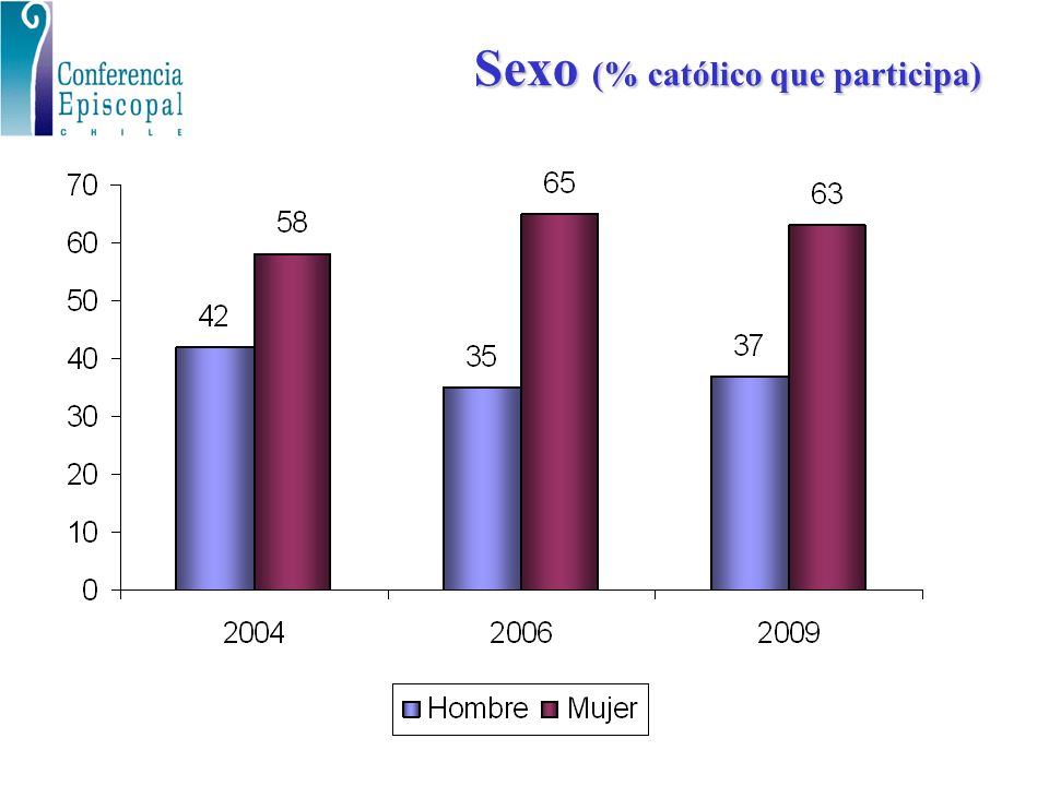 Sexo (% católico que participa)