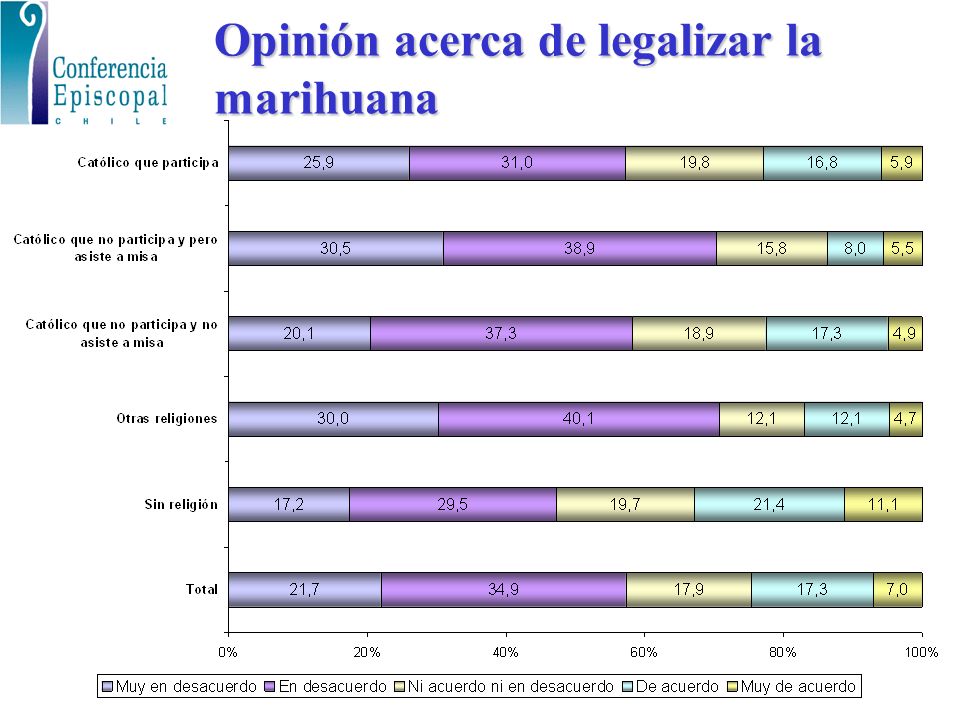 Opinión acerca de legalizar la marihuana