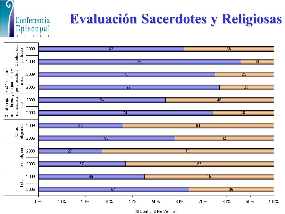 Evaluación Sacerdotes y Religiosas