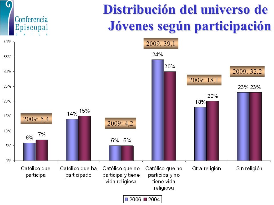 Distribución del universo de Jóvenes según participación 2009: 5,4 2009: 4,2 2009: 39,1 2009: 18,1 2009: 32,2
