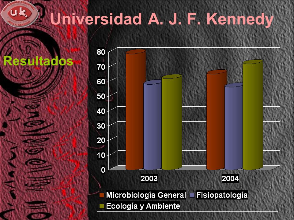Universidad A. J. F. Kennedy Resultados