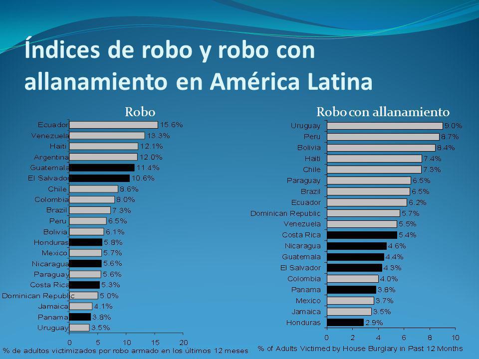 Índices de robo y robo con allanamiento en América Latina RoboRobo con allanamiento