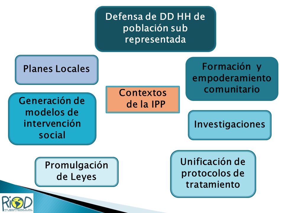 Contextos de la IPP Promulgación de Leyes Planes Locales Formación y empoderamiento comunitario Investigaciones Defensa de DD HH de población sub representada Generación de modelos de intervención social Unificación de protocolos de tratamiento
