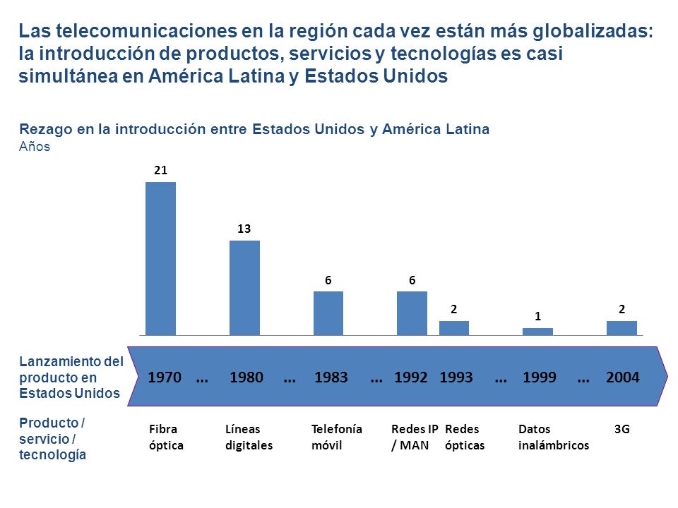 Las telecomunicaciones en la región cada vez están más globalizadas: la introducción de productos, servicios y tecnologías es casi simultánea en América Latina y Estados Unidos Líneas digitales Redes ópticas Telefonía móvil Datos inalámbricos Redes IP / MAN Lanzamiento del producto en Estados Unidos Fibra óptica Rezago en la introducción entre Estados Unidos y América Latina