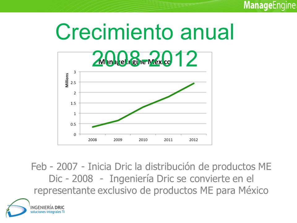 Feb Inicia Dric la distribución de productos ME Dic Ingeniería Dric se convierte en el representante exclusivo de productos ME para México Crecimiento anual