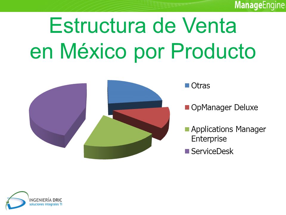 Estructura de Venta en México por Producto