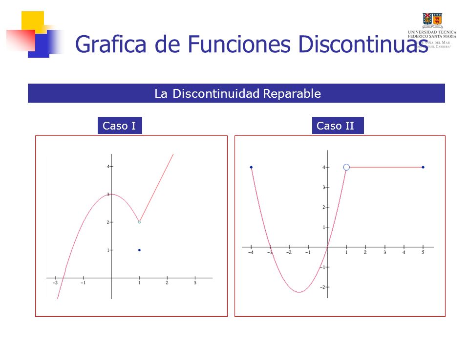 Grafica de Funciones Discontinuas La Discontinuidad Reparable Caso ICaso II
