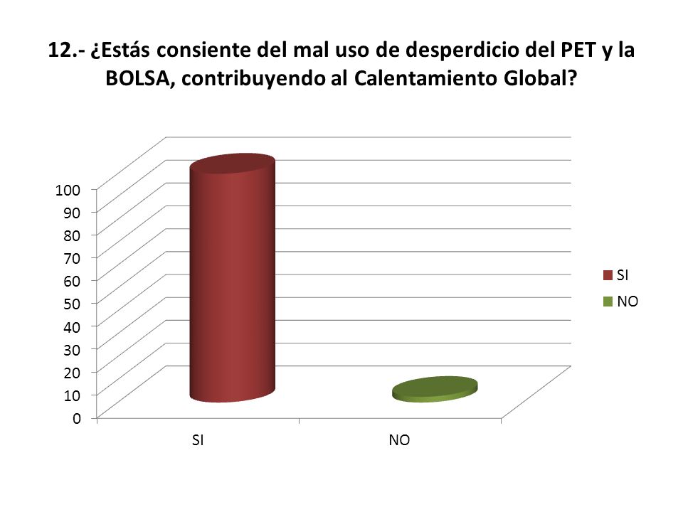 12.- ¿Estás consiente del mal uso de desperdicio del PET y la BOLSA, contribuyendo al Calentamiento Global