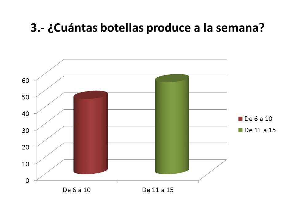 3.- ¿Cuántas botellas produce a la semana