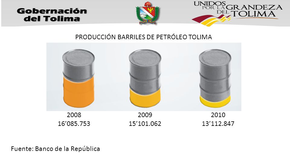 PRODUCCIÓN BARRILES DE PETRÓLEO TOLIMA Fuente: Banco de la República