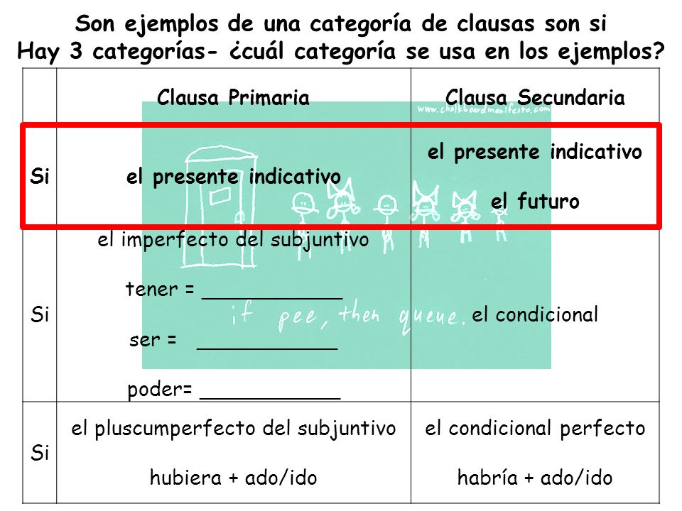 Clausa PrimariaClausa Secundaria Siel presente indicativo el futuro Si el imperfecto del subjuntivo tener = ___________ ser = ___________ poder= ___________ el condicional Si el pluscumperfecto del subjuntivo hubiera + ado/ido el condicional perfecto habría + ado/ido Son ejemplos de una categoría de clausas son si Hay 3 categorías- ¿cuál categoría se usa en los ejemplos