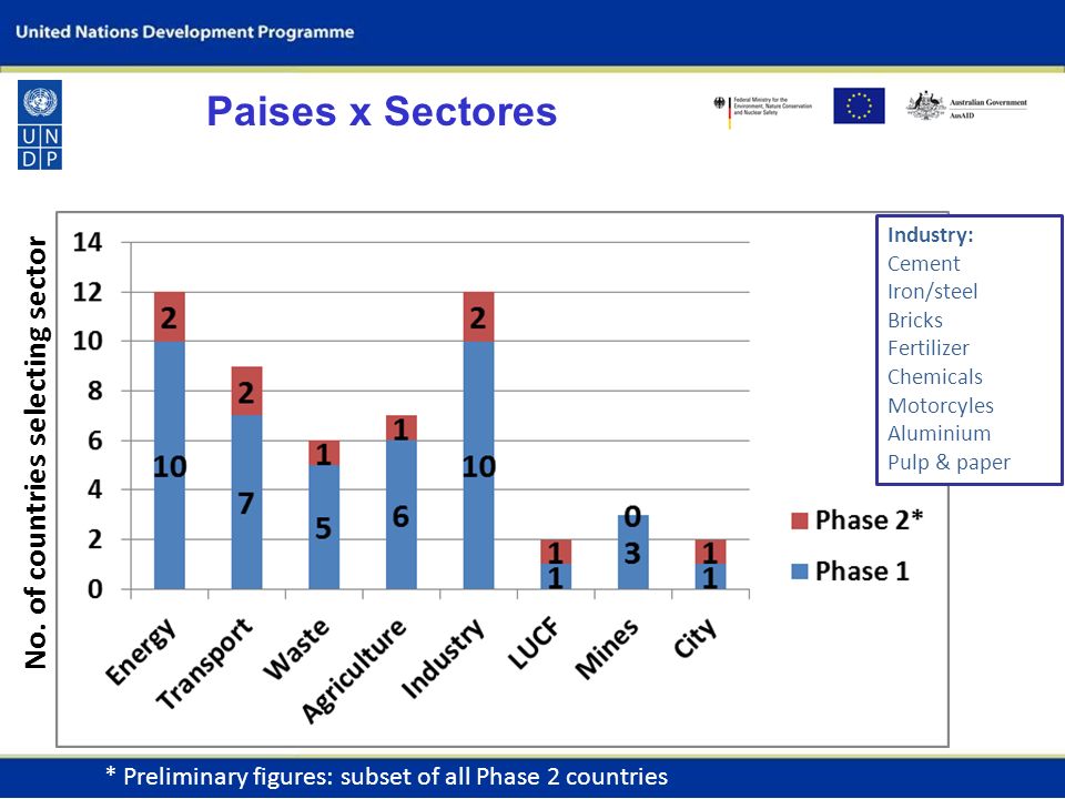 Paises x Sectores * Preliminary figures: subset of all Phase 2 countries No.