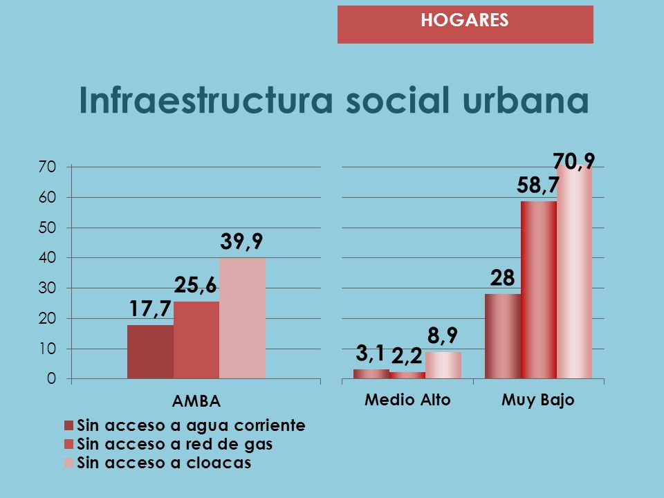 Infraestructura social urbana HOGARES
