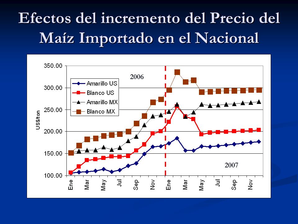 Efectos del incremento del Precio del Maíz Importado en el Nacional