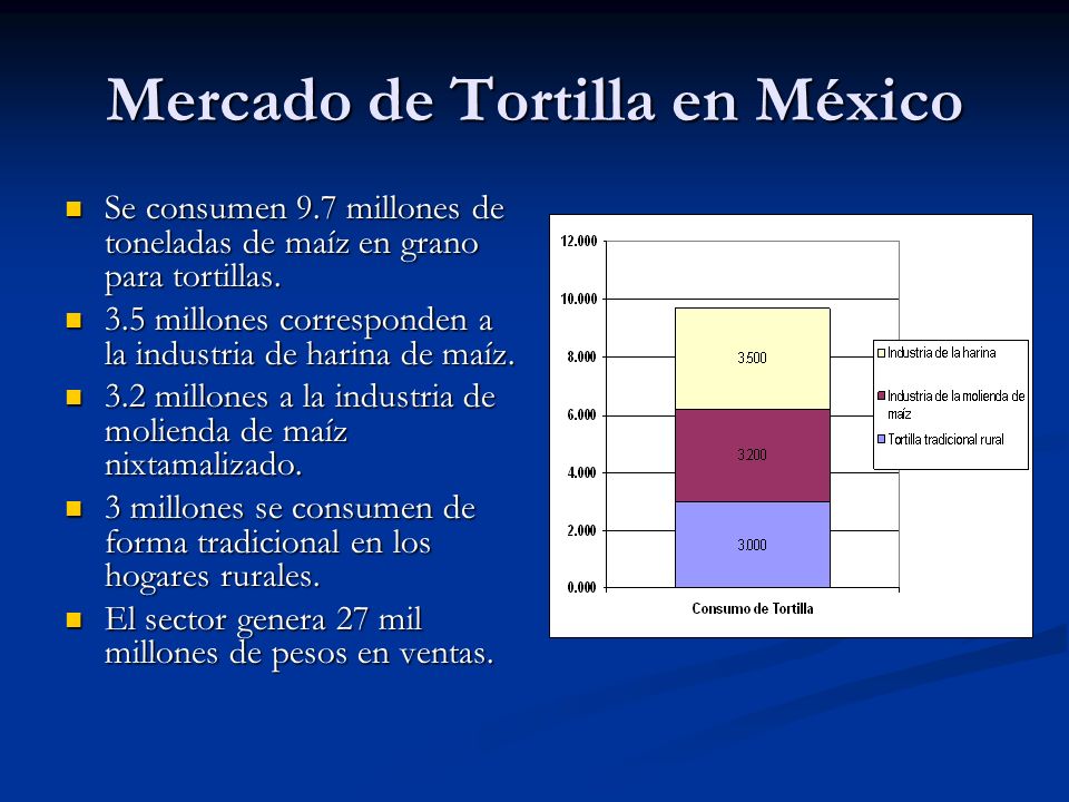 Mercado de Tortilla en México Se consumen 9.7 millones de toneladas de maíz en grano para tortillas.