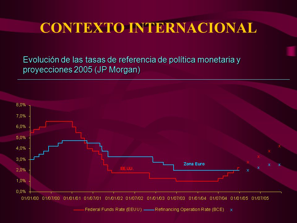 Evolución de las tasas de referencia de política monetaria y proyecciones 2005 (JP Morgan)